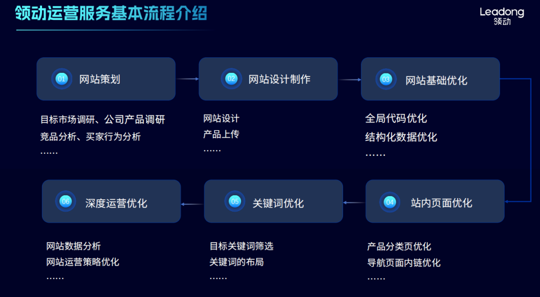 外贸网站运营服务流程