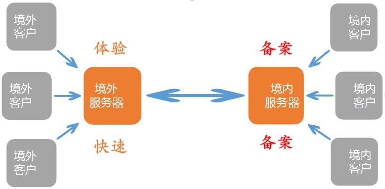 境外服务器体验解决方法