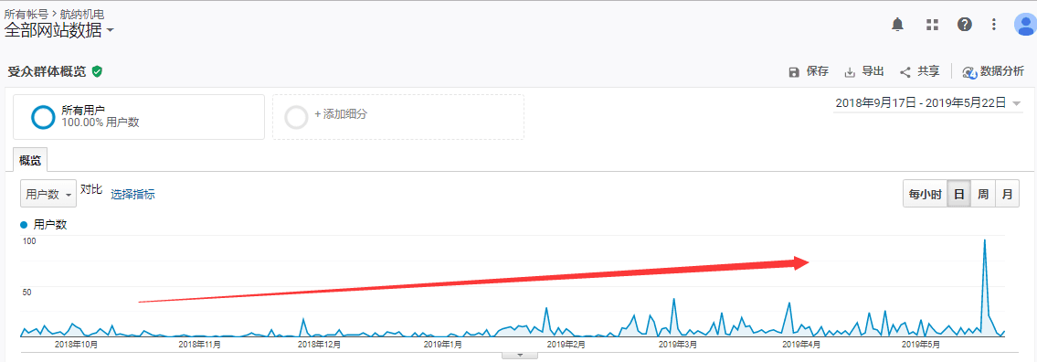 焦点领动外贸网站SEO