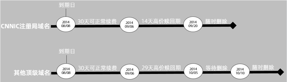 域名高价赎回期