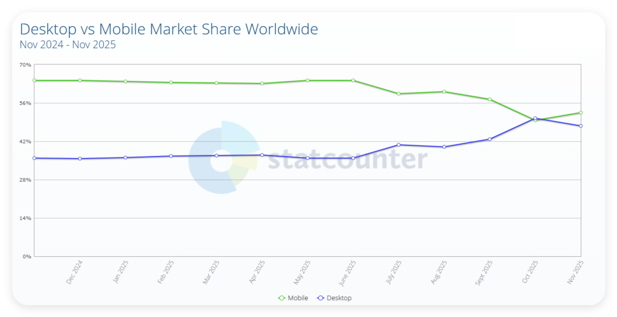 移动设备在全球互联网流量中占据了64.17%