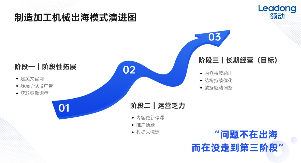 制造加工机械出海模式演进图