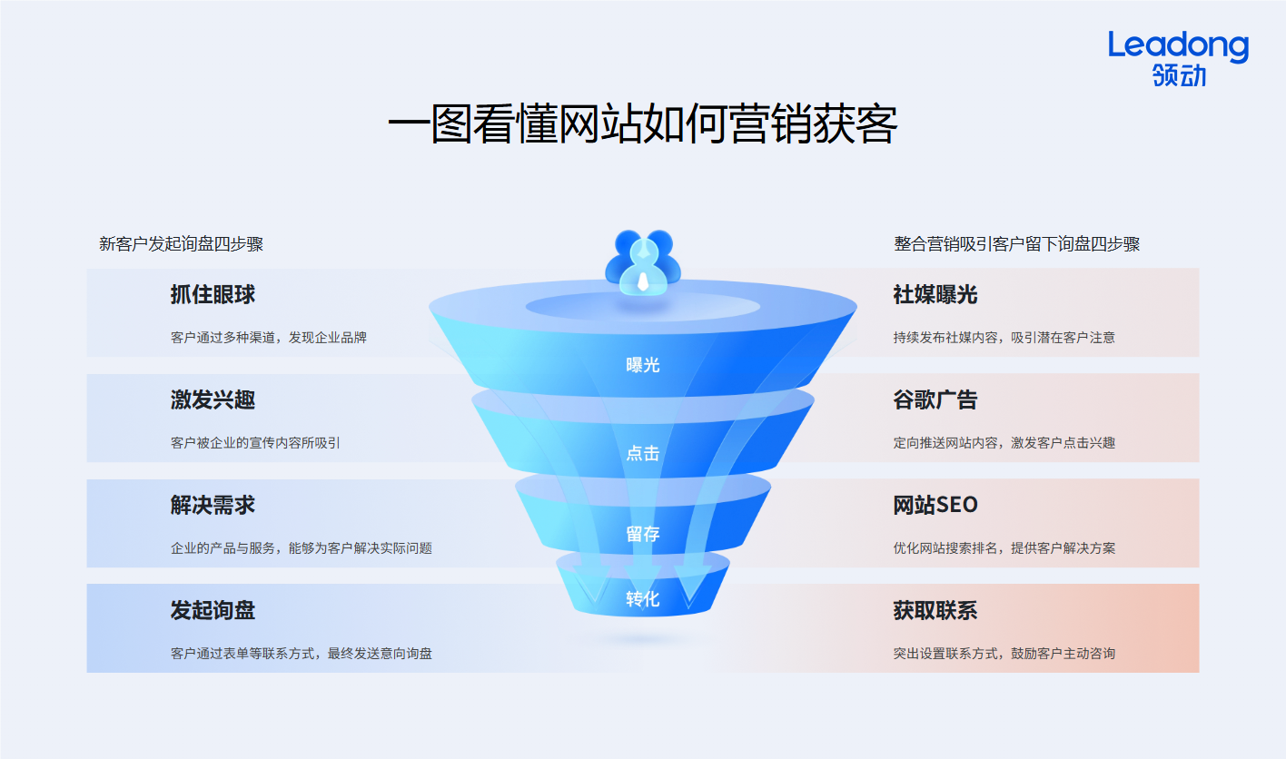 焦点领动独立站如何帮助企业营销获客