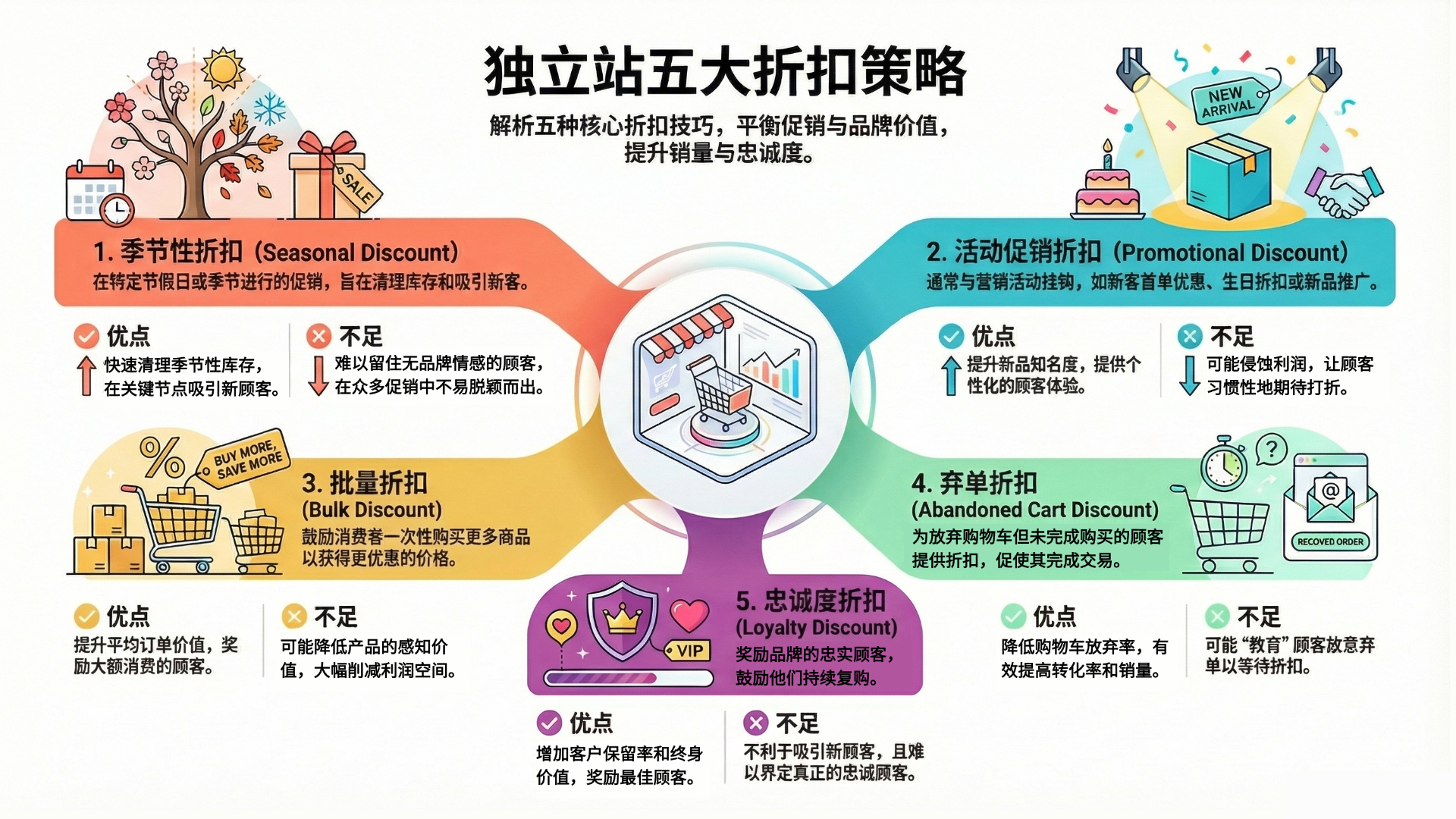 独立站五大折扣策略