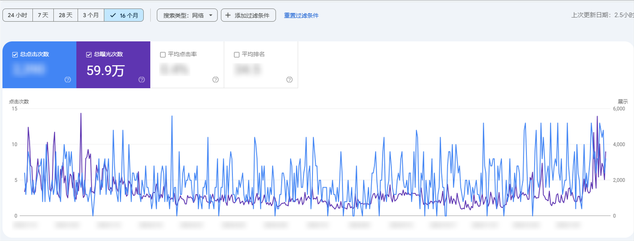 领动专业SEO运营，让独立站累计曝光近60万次