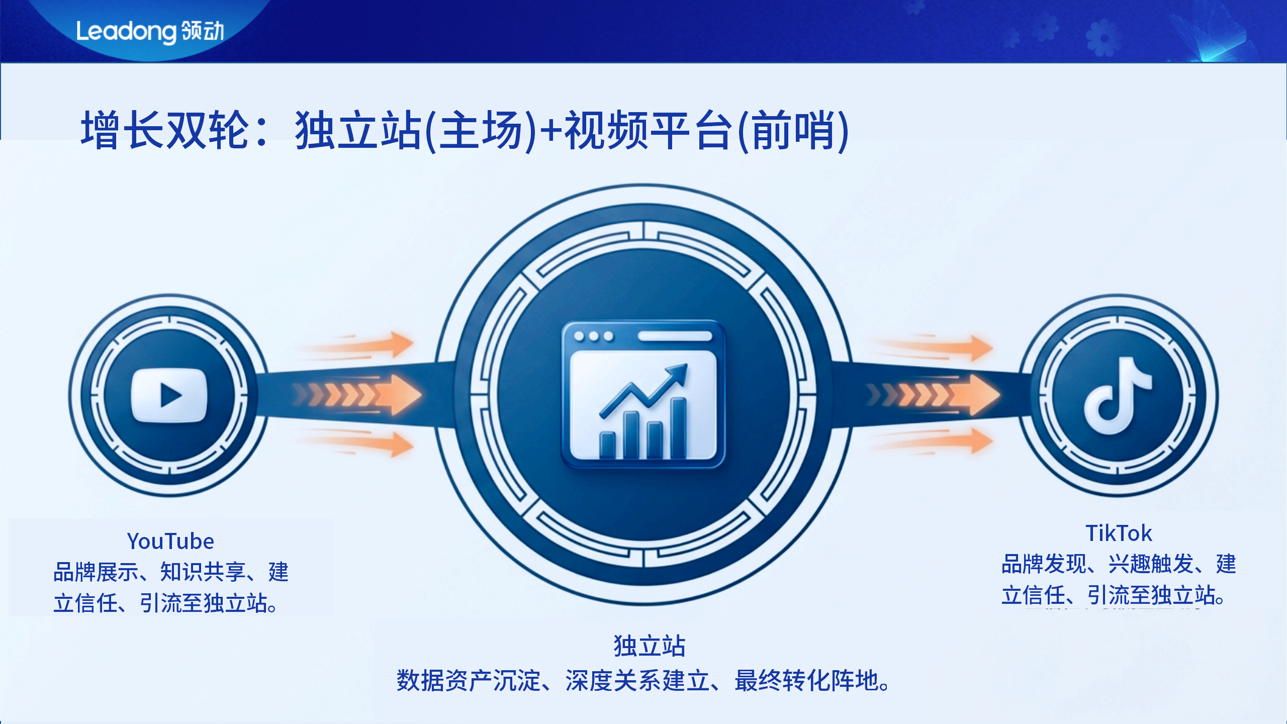 增长双轮：独立站(主场)+视频平台(前哨)