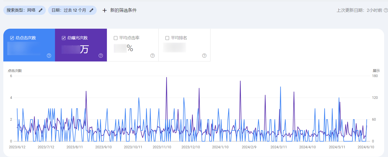 独立站曝光率增长