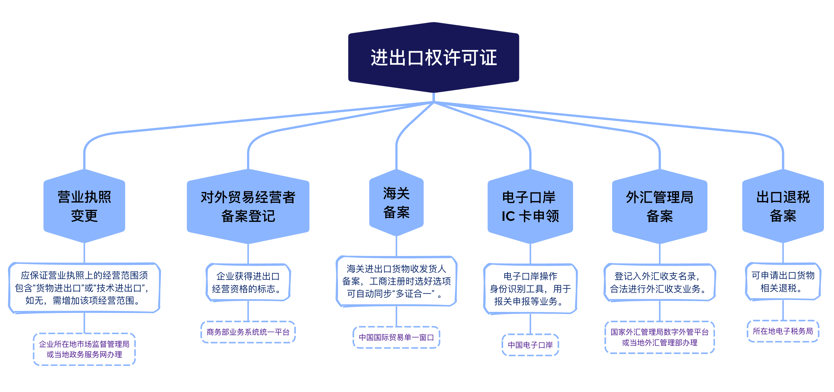 进出口权许可证办理流程