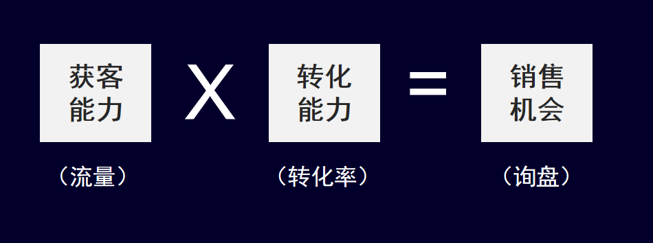 获客转化公式