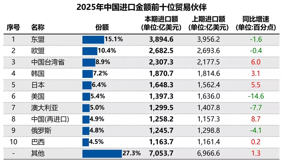 2025年中国进口金额前十位贸易伙伴