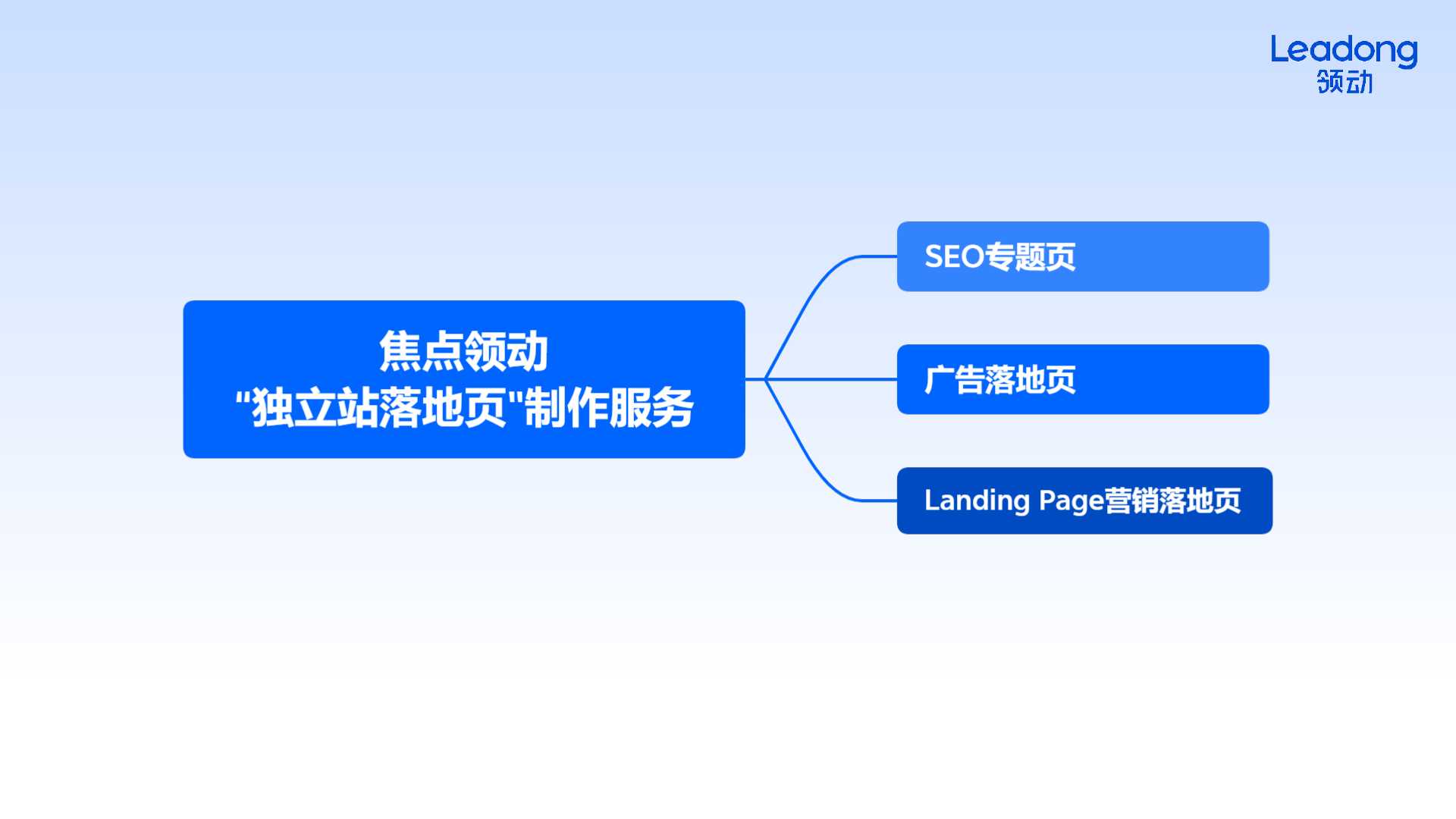 焦点领动独立站落地页制作服务