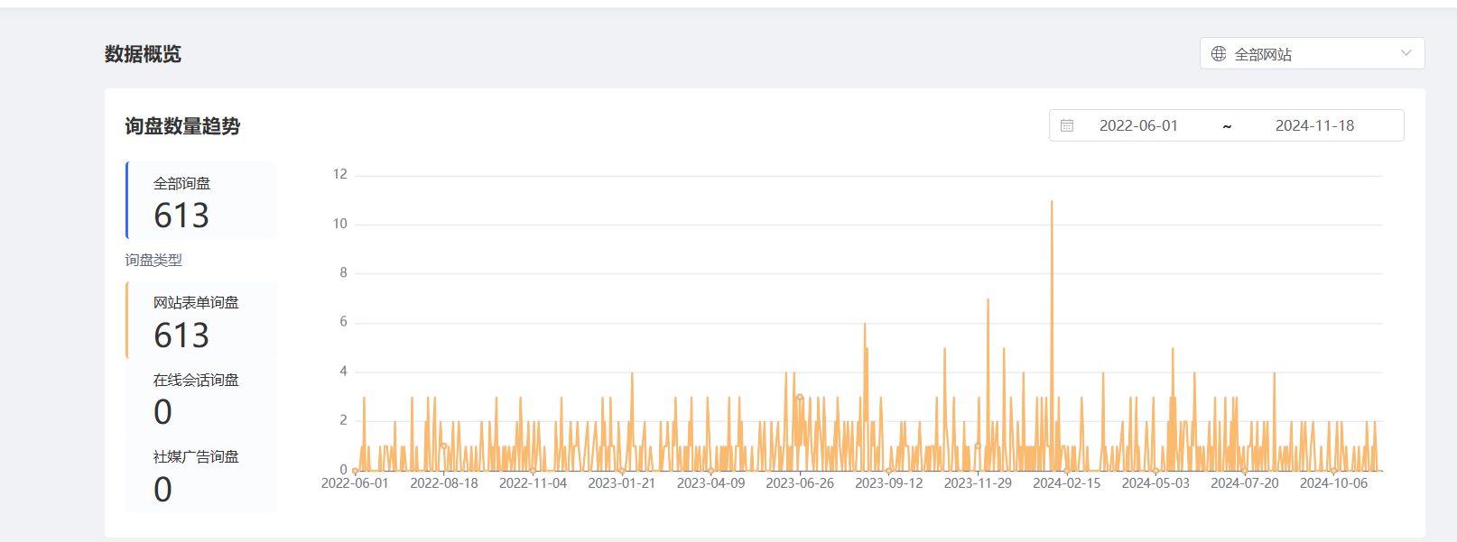 上海东闻独立站询盘数量显著提升