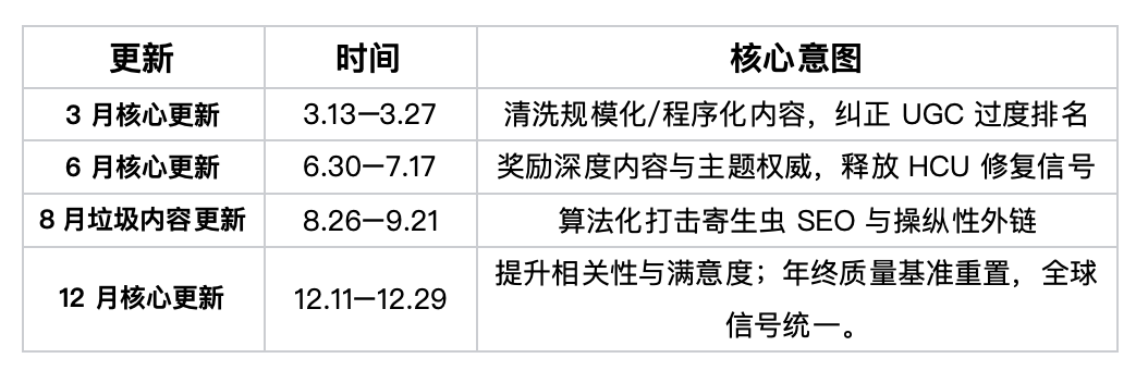 2025谷歌算法更新明细