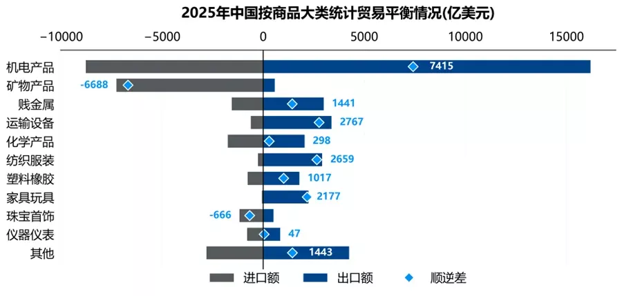 2025年中国按商品大类统计贸易平衡情况(亿美元)