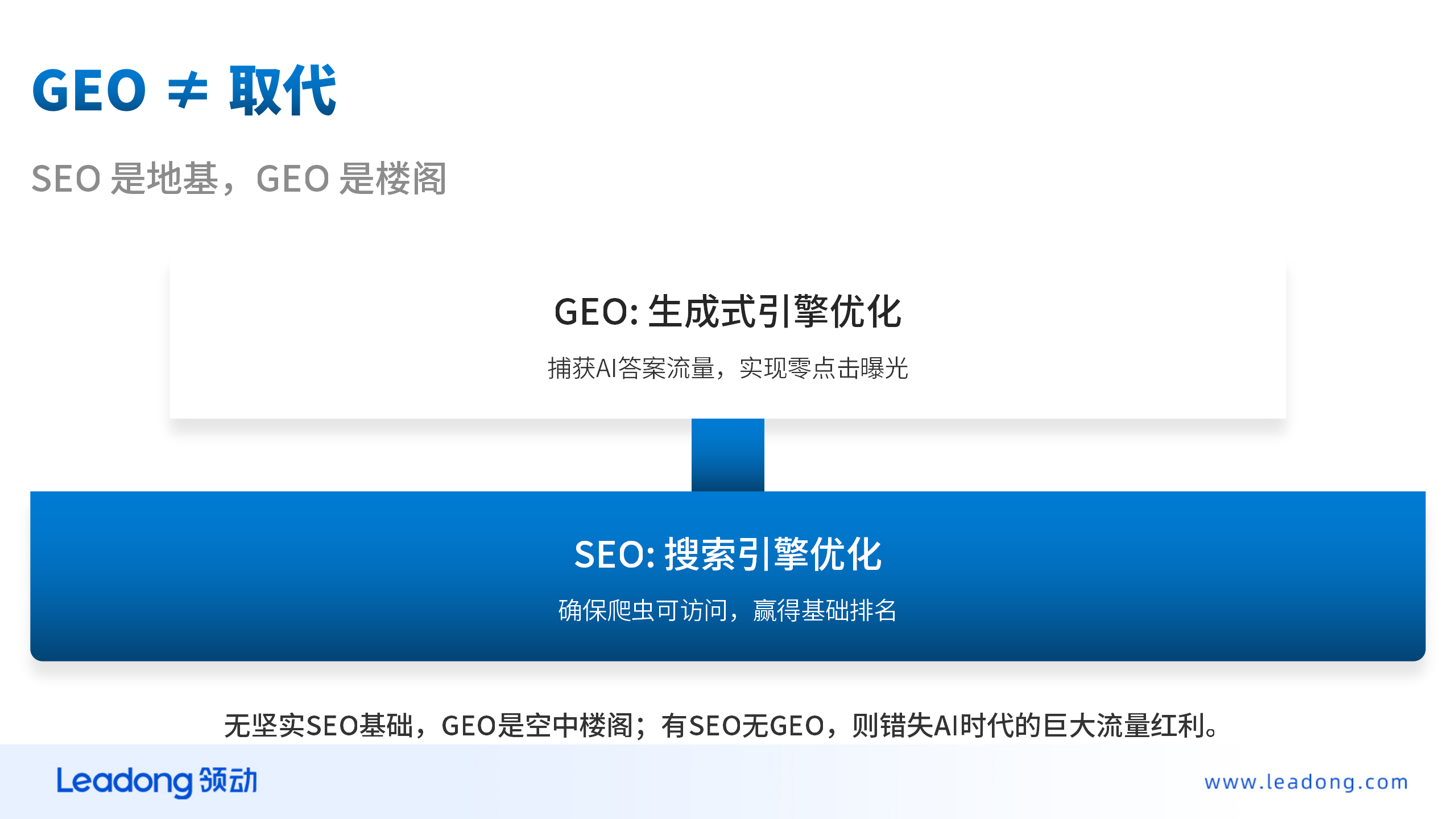GEO不是取代SEO