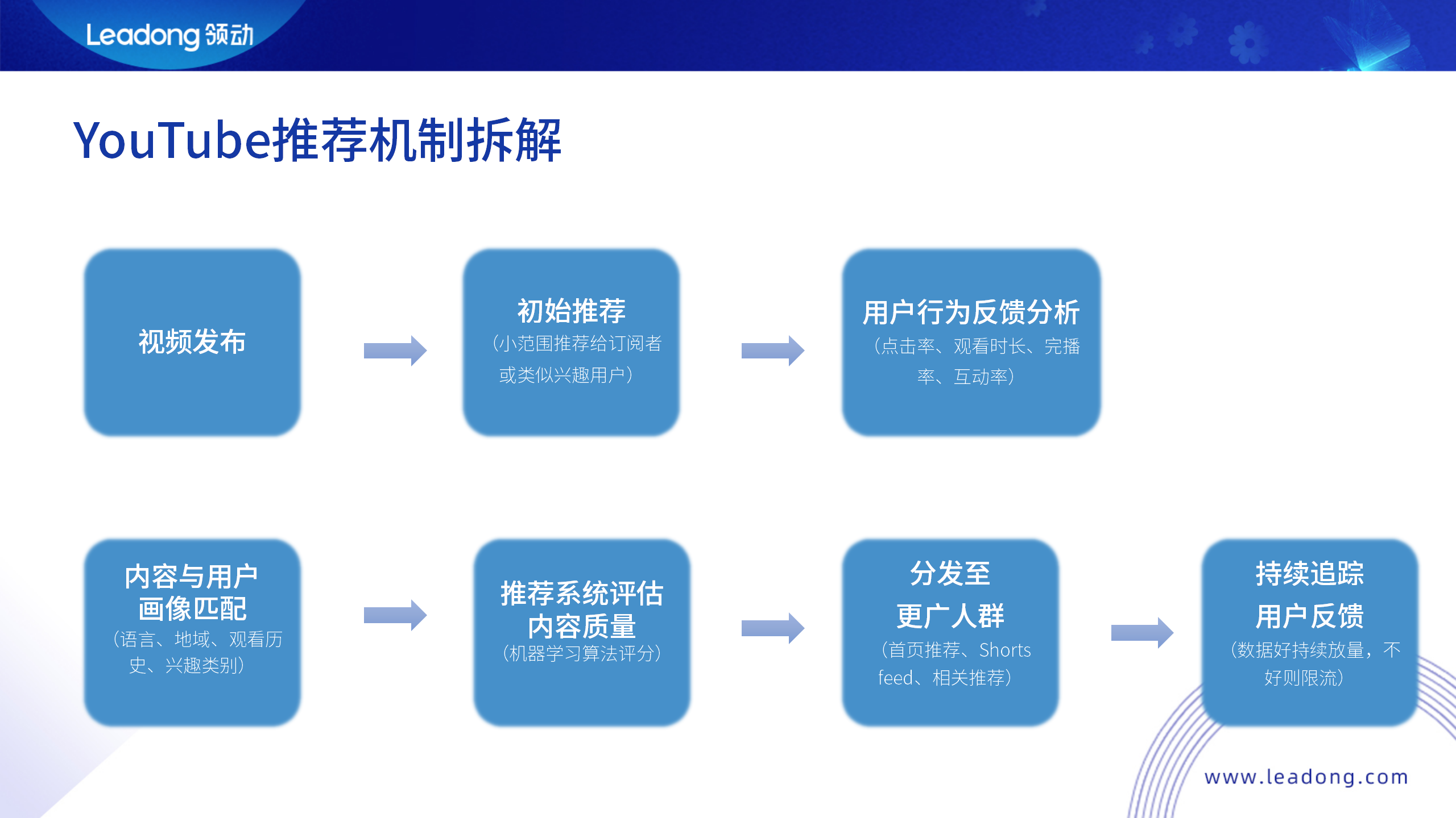 YouTube流量推荐机制拆解