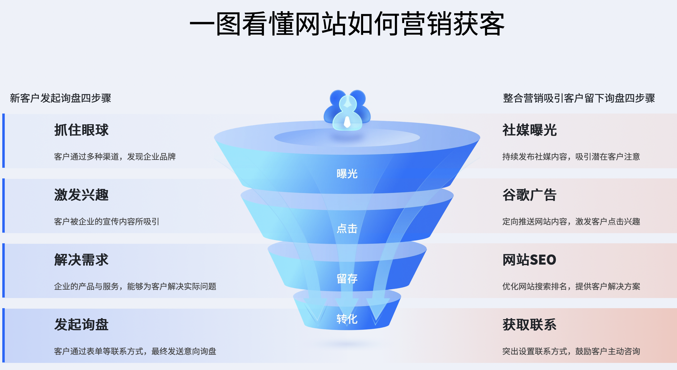 网站如何营销获客