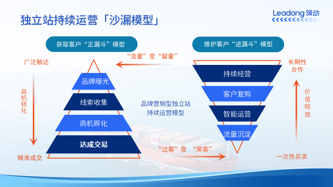焦点领动独立站持续运营「沙漏模型」