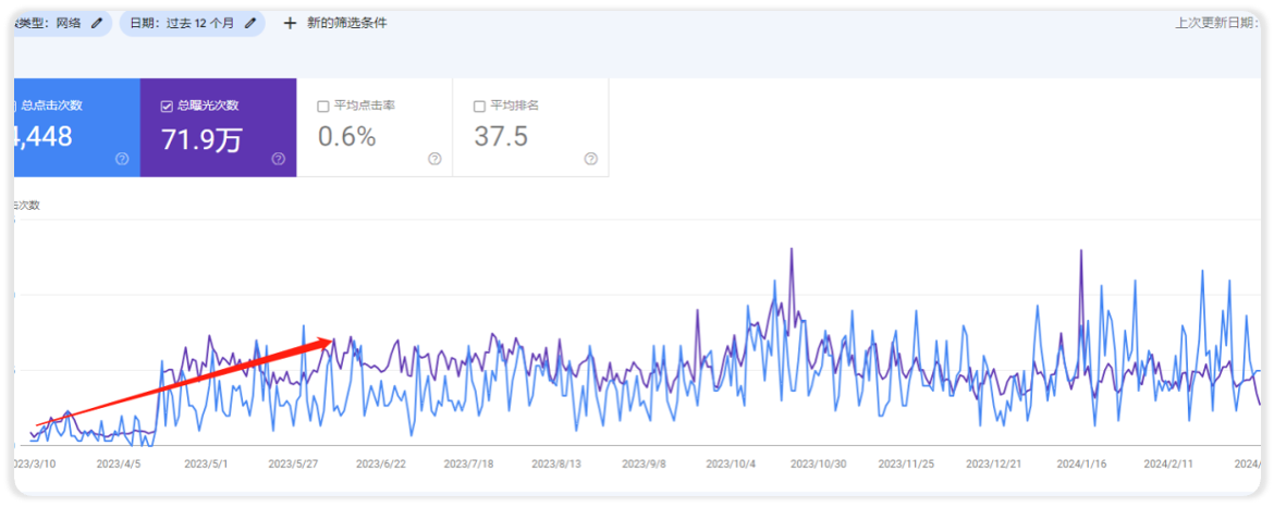 谷歌曝光数据持续增长