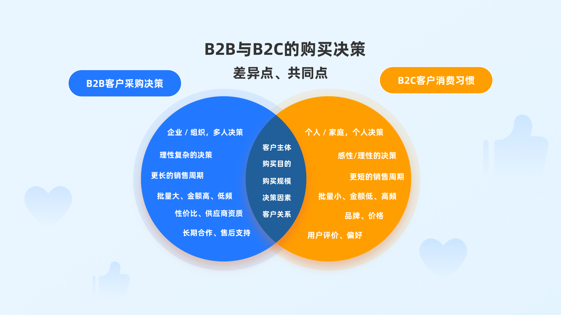 B2B采购商的购买决策