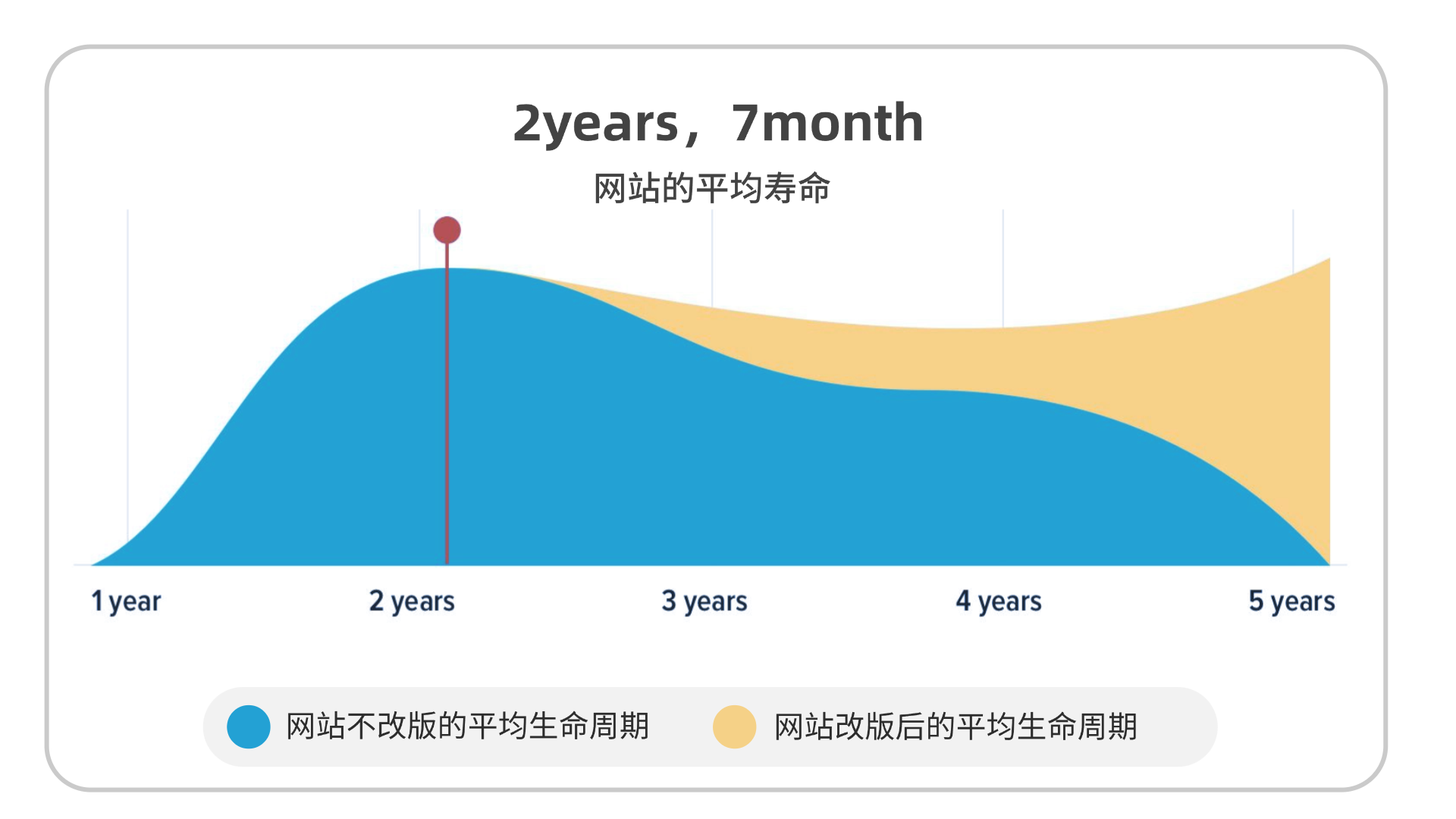 网站的正常生命周期为2年零七个月