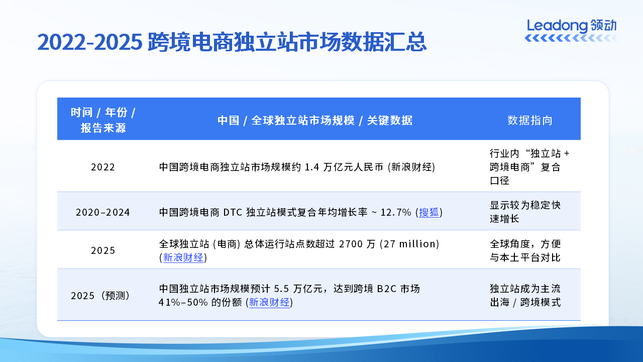 2022-2025 跨境电商独立站市场数据汇总
