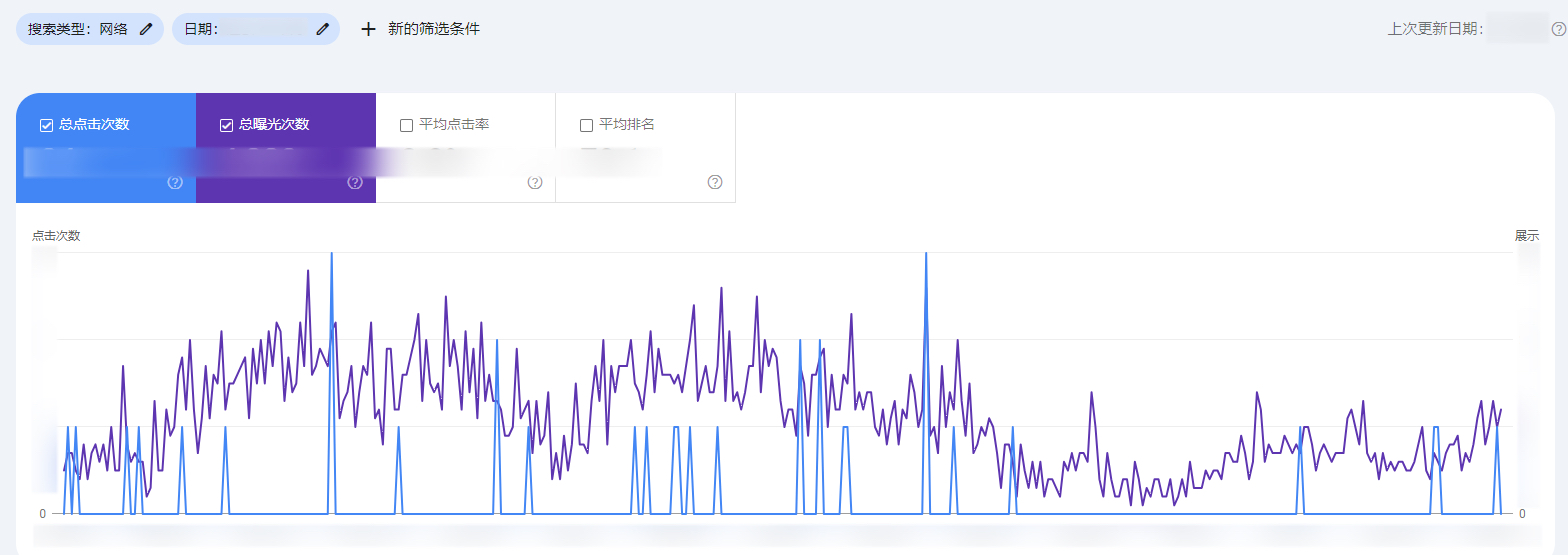 独立站运营效果