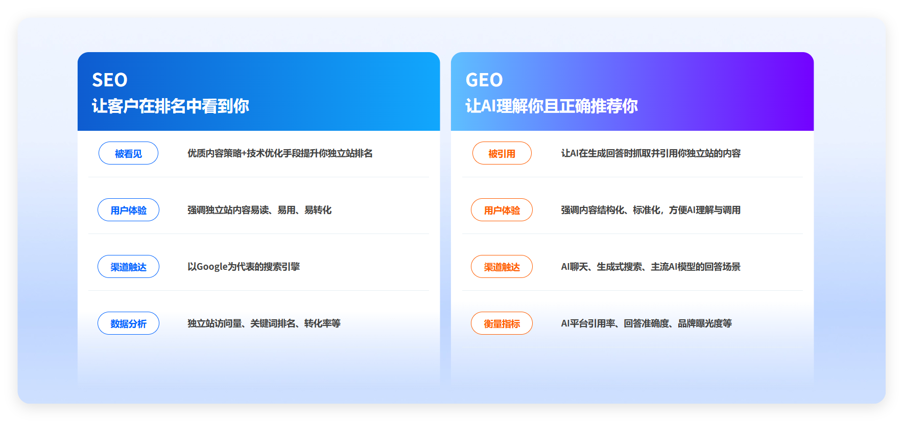 SEO与GEO对比
