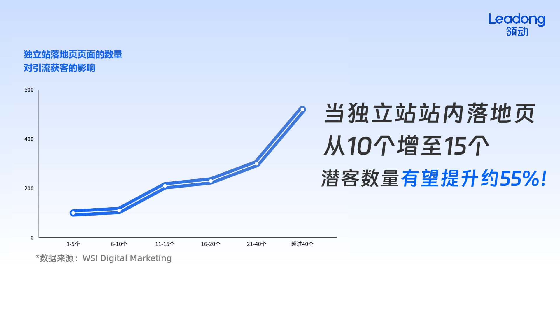 独立站落地页页面的数量对引流获客的影响