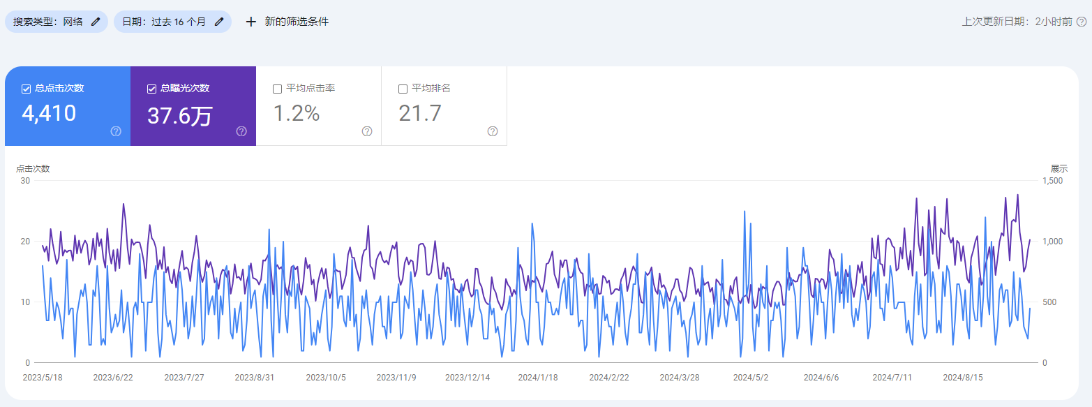 网站曝光率增加