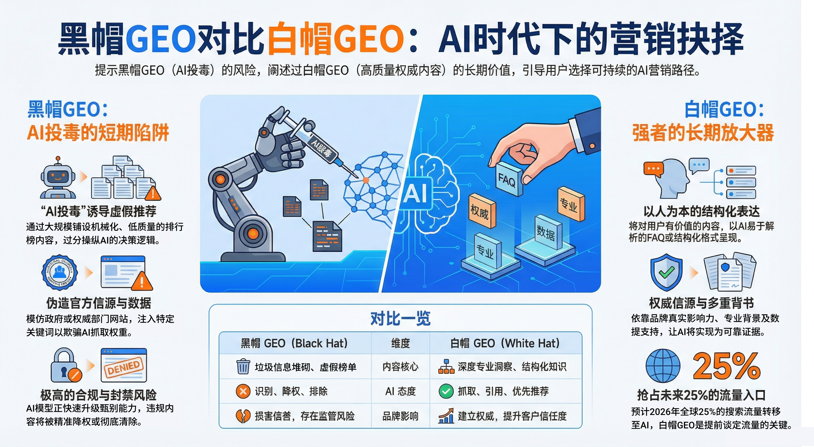 黑帽GEO对比白帽GEO:AI时代下的营销抉择